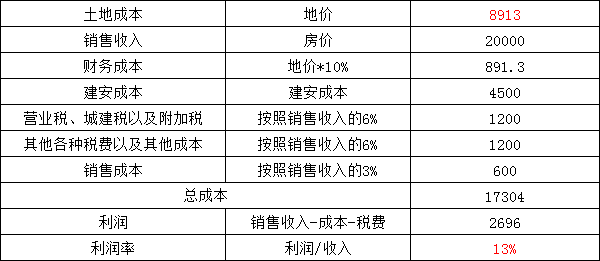 根据起价测算利润.png