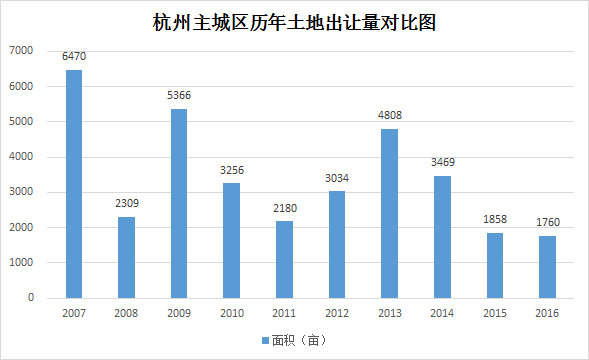 历年推地量.png