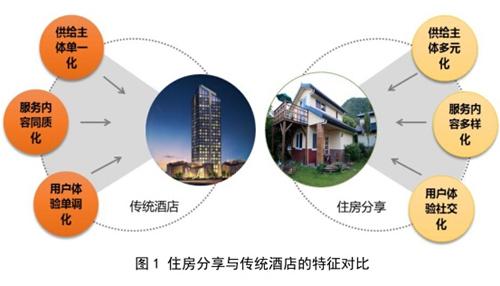 焦中国住房分享：一年交易额243亿元 3500万人参与