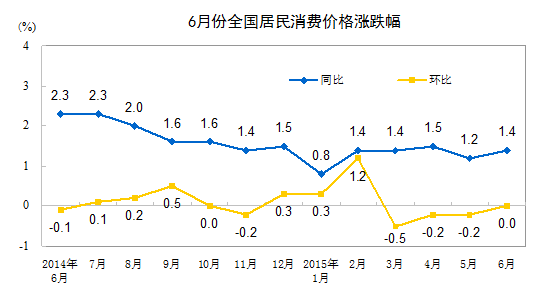 4 居住价格上涨0.8%